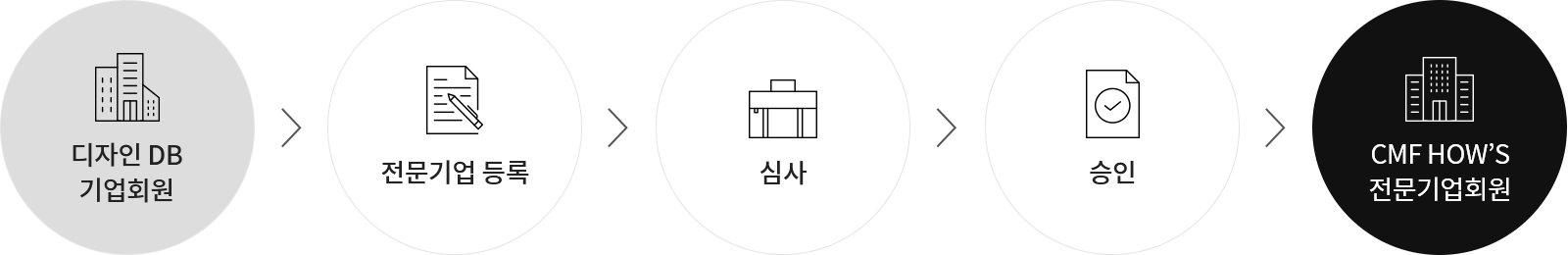 디자인 DB 기업회원 > 전문기업 등록 > 심사 > 승인 > CMF HOW'S 전문기업회원