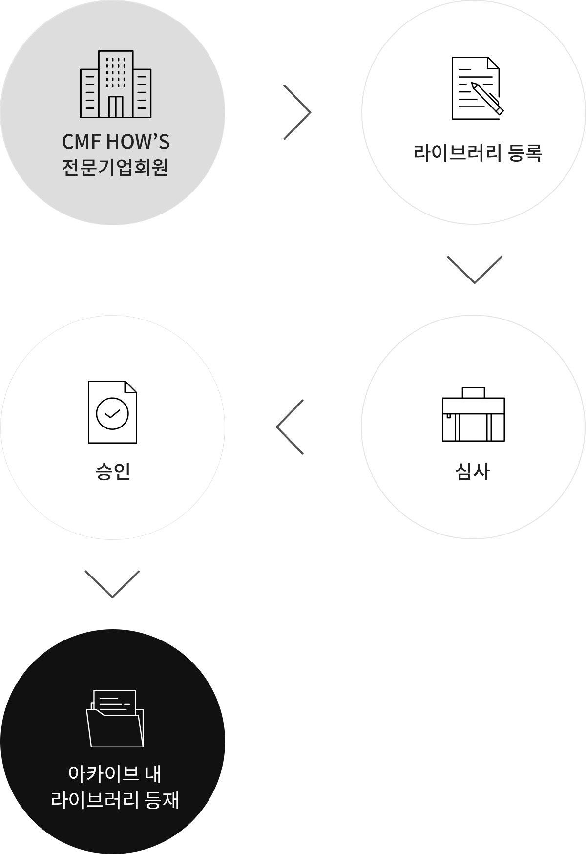 CMF HOW'S 전문기업회원 > 라이브러리 등록 > 심사 > 승인 > 아카이브 내 라이브러리 등재