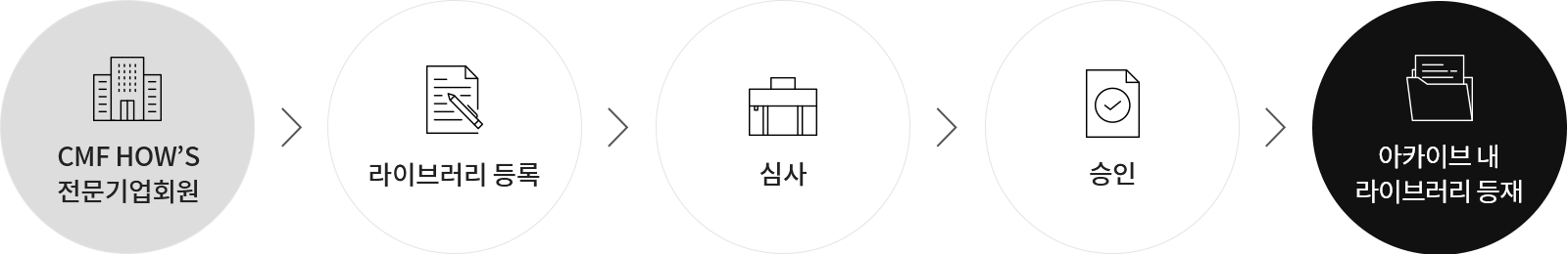 CMF HOW'S 전문기업회원 > 라이브러리 등록 > 심사 > 승인 > 아카이브 내 라이브러리 등재