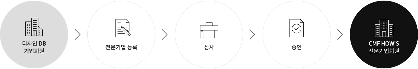 디자인 DB 기업회원 > 전문기업 등록 > 심사 > 승인 > CMF HOW'S 전문기업회원