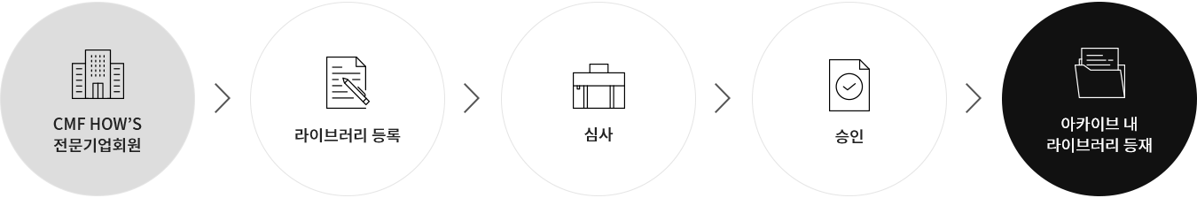 CMF HOW'S 전문기업회원 > 라이브러리 등록 > 심사 > 승인 > 아카이브 내 라이브러리 등재